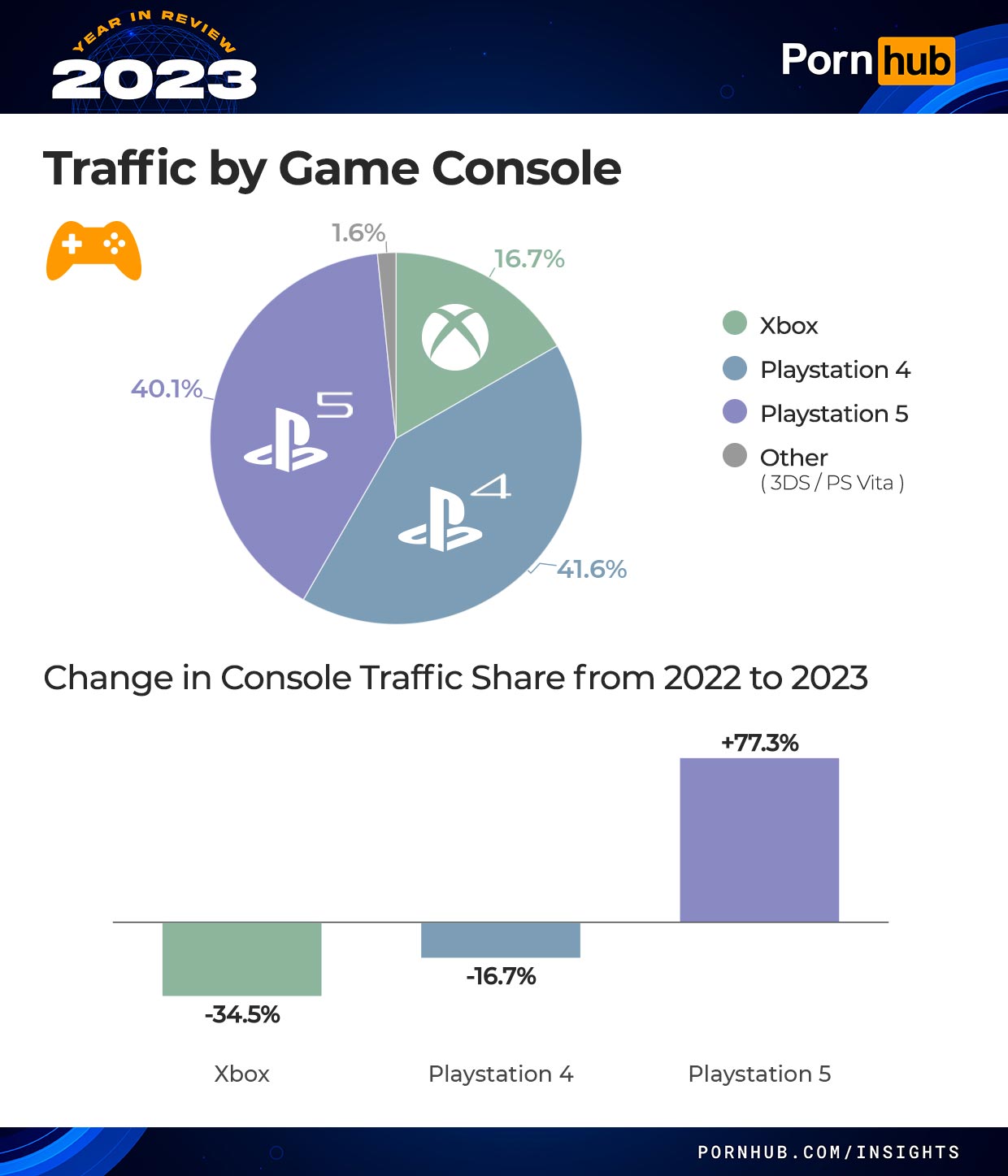 Console Traffic