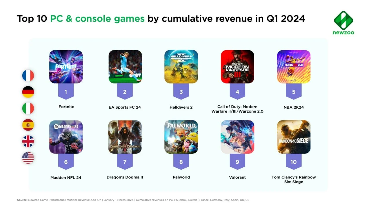 Newzoo results 1