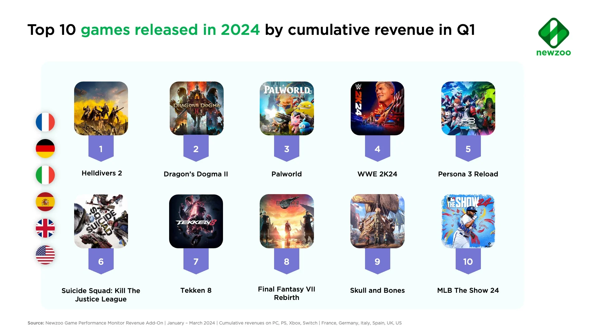 Newzoo results 2