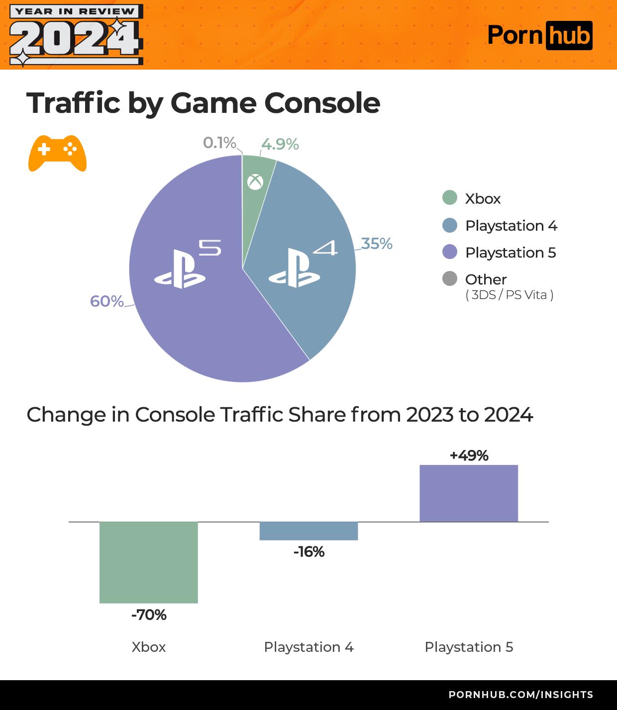 Pornhub consoles