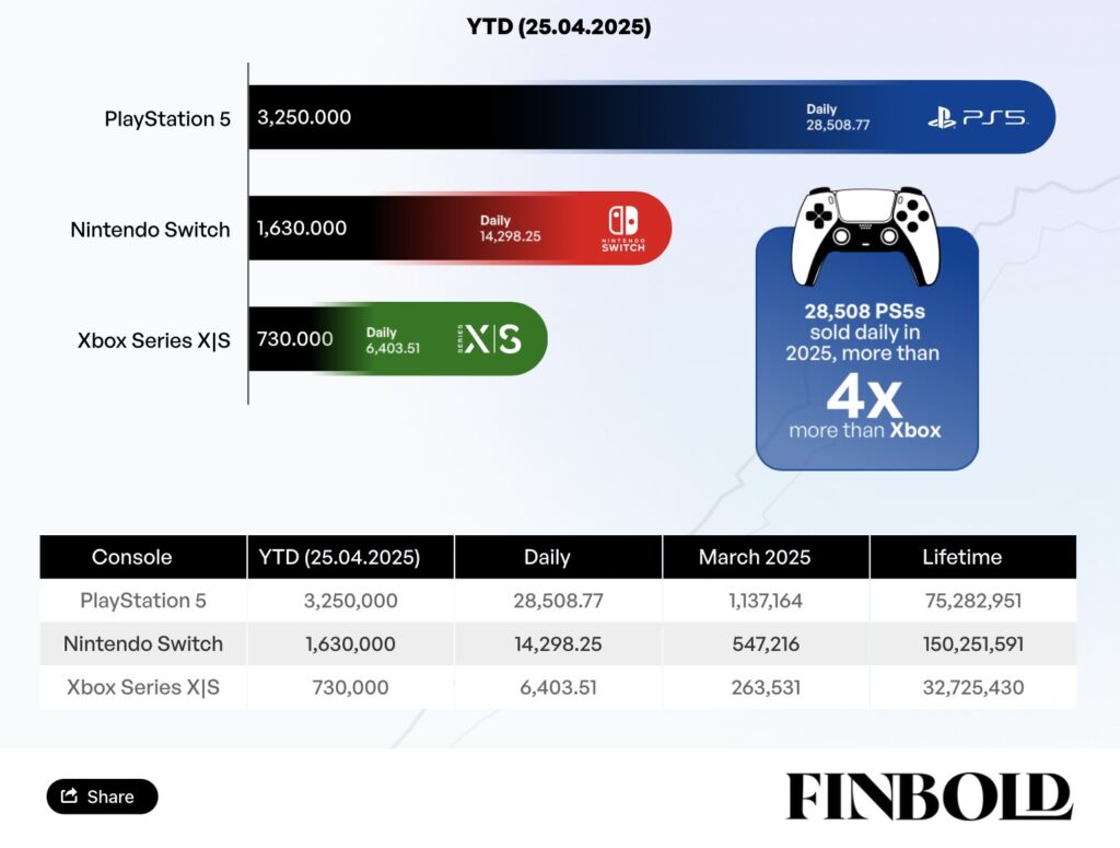 PS5 sales Xbox 2025